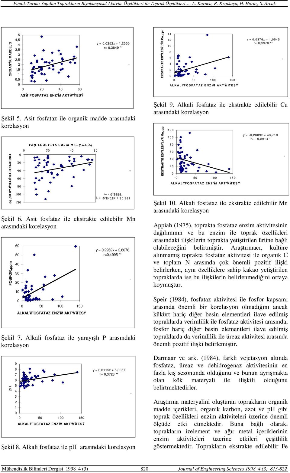 Asit fosfataz ile organik madde arasındaki korelasyon 6 6 ASÝT FOSFATAZ ENZÝM AKTÝVÝTESÝ EKSTRAKTE EDÝLEBÝLÝR Cu, ppm 1 1 1 8 6 5 1 15 ALKALÝFOSFATAZ ENZÝM AKTÝVÝTESÝ y =,376x + 1,55 r=,3978 ** Şekil