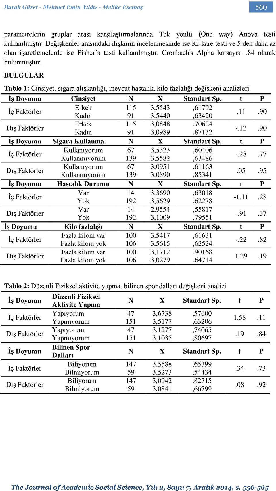 BULGULAR Tablo 1: Cinsiyet, sigara alışkanlığı, mevcut hastalık, kilo fazlalığı değişkeni analizleri İş Doyumu Cinsiyet N X Standart Sp. t P Erkek 115 3,5543,61792 Kadın 91 3,5440,63420.11.90 Erkek 115 3,0848,70624 Kadın 91 3,0989,87132 -.