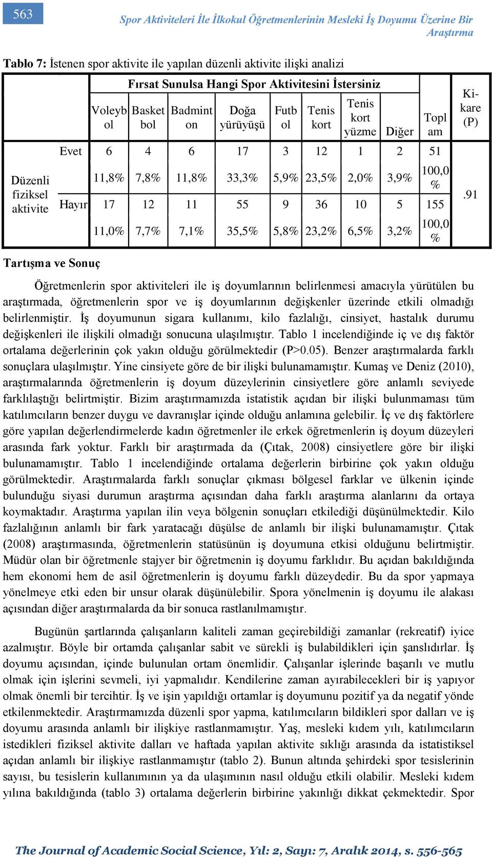 3,9 100,0 Hayır 17 12 11 55 9 36 10 5 155 11,0 7,7 7,1 35,5 5,8 23,2 6,5 3,2 100,0 Kikare (P).