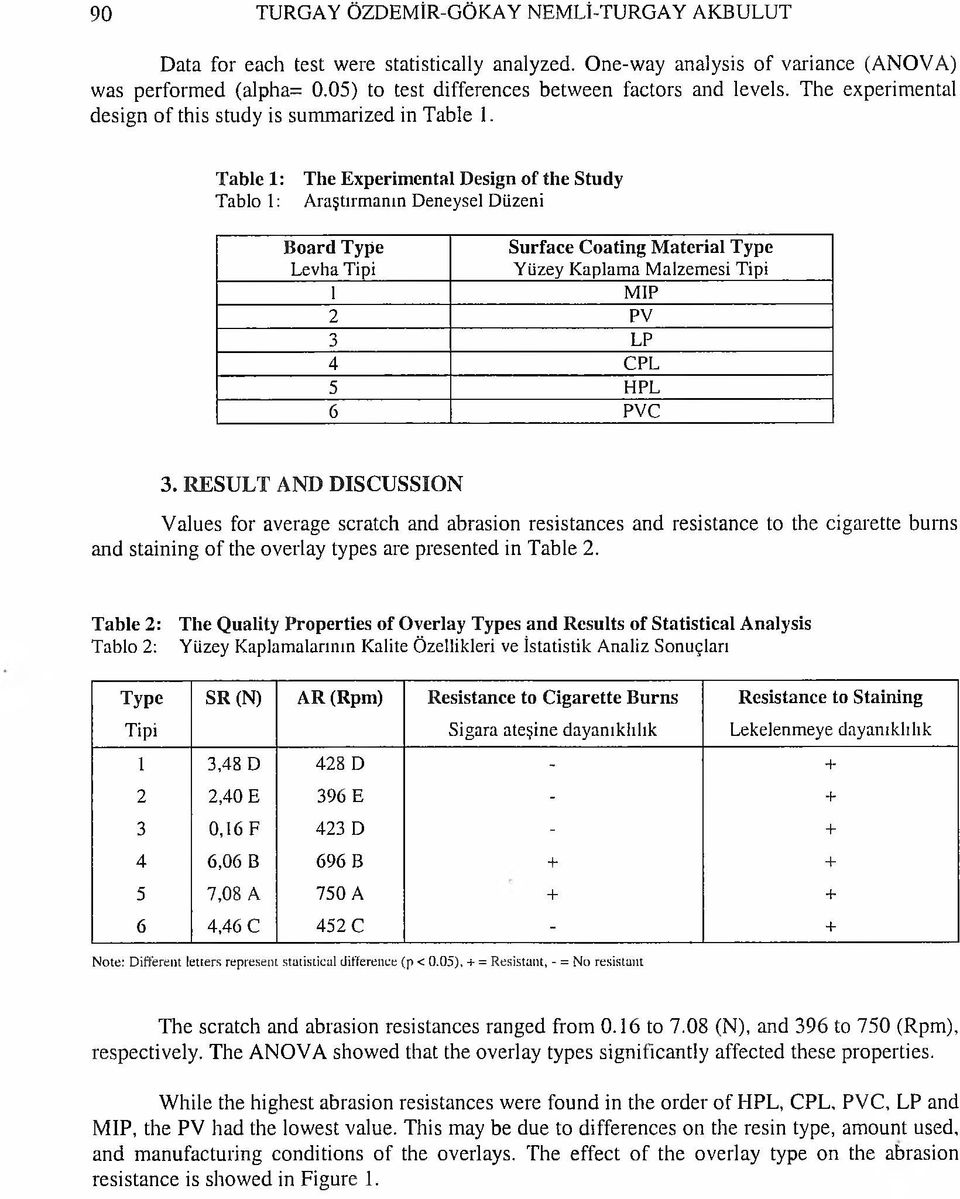 Table 1: Tablo 1: The Experimental Design of the Study Araştırmanın Deneysel Düzeni Board Type Levha Tipi Surface Coating M aterial Type Yüzey Kaplama Malzemesi Tipi 1 MIP 2 PV 3 LP 4 CPL 5 HPL 6 PVC