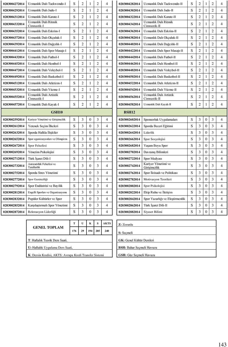 S 2 1 2 4 0203004352014 Uzmanlık Dalı Eskrim-I S 2 1 2 4 0203004362014 Uzmanlık Dalı Eskrim-II S 2 1 2 4 0203004372014 Uzmanlık Dalı Okçuluk-I S 2 1 2 4 0203004382014 Uzmanlık Dalı Okçuluk-II S 2 1 2