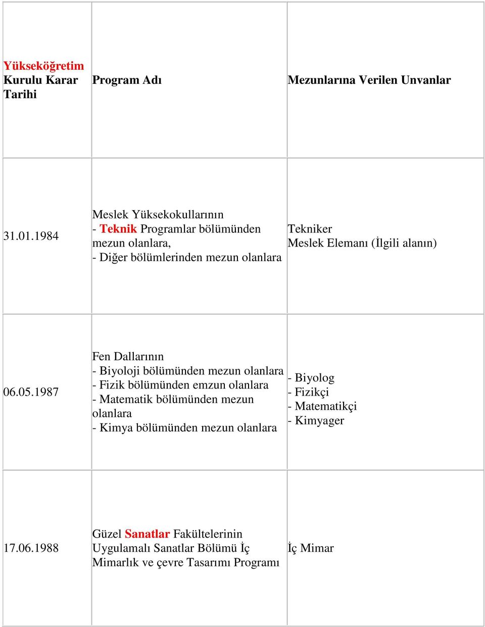 (İlgili alanın) 06.05.