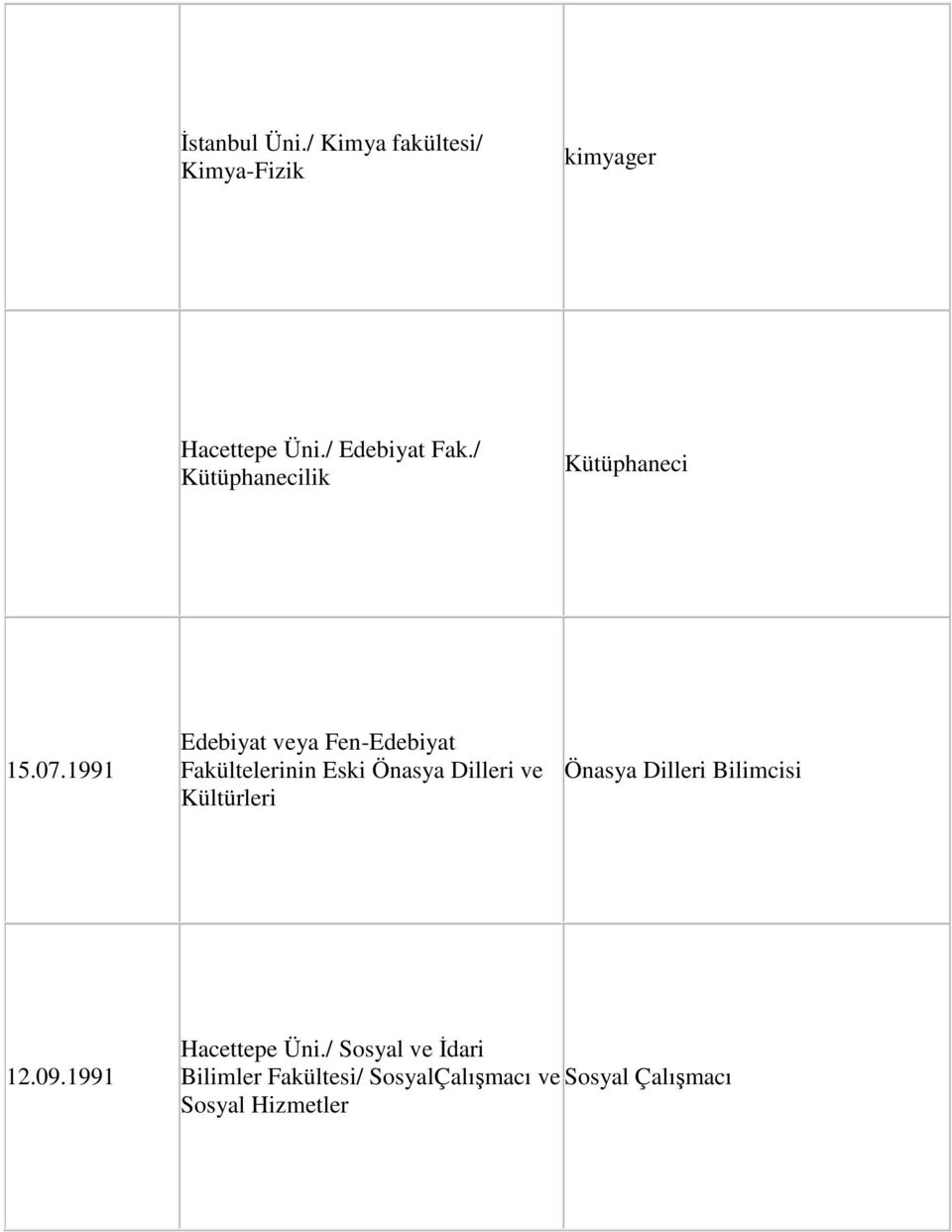 1991 Edebiyat veya Fen-Edebiyat Fakültelerinin Eski Önasya Dilleri ve Kültürleri