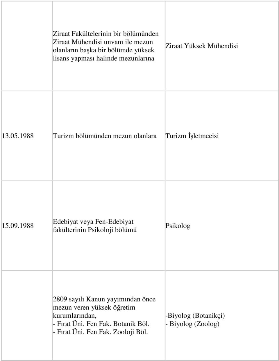 1988 Edebiyat veya Fen-Edebiyat fakülterinin Psikoloji bölümü Psikolog 2809 sayılı Kanun yayımından önce mezun veren