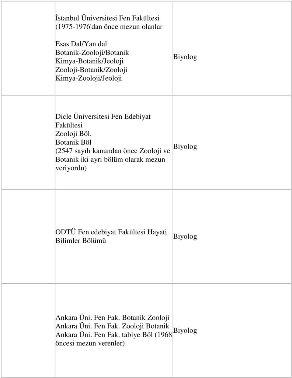 Botanik Böl (2547 sayılı kanundan önce Zooloji ve Botanik iki ayrı bölüm olarak mezun veriyordu) Biyolog ODTÜ Fen edebiyat Fakültesi