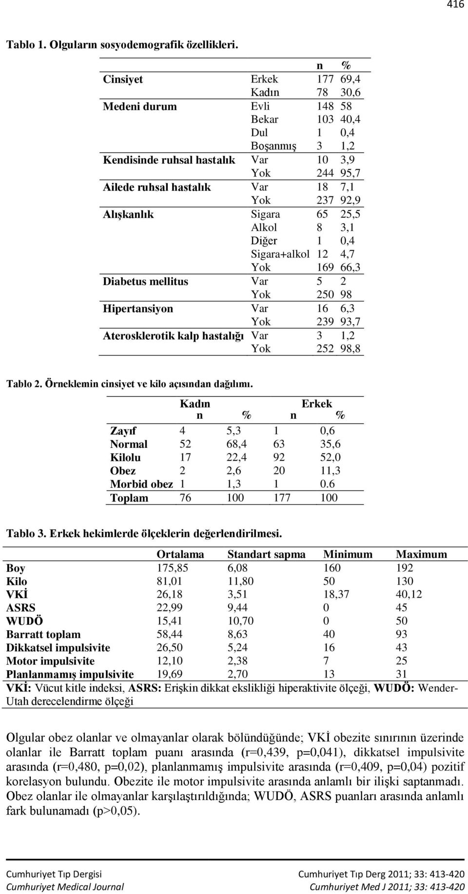 92,9 Alışkanlık Sigara 65 25,5 Alkol 8 3,1 Diğer 1 0,4 Sigara+alkol 12 4,7 Yok 169 66,3 Diabetus mellitus Var 5 2 Yok 250 98 Hipertansiyon Var 16 6,3 Yok 239 93,7 Aterosklerotik kalp hastalığı Var 3