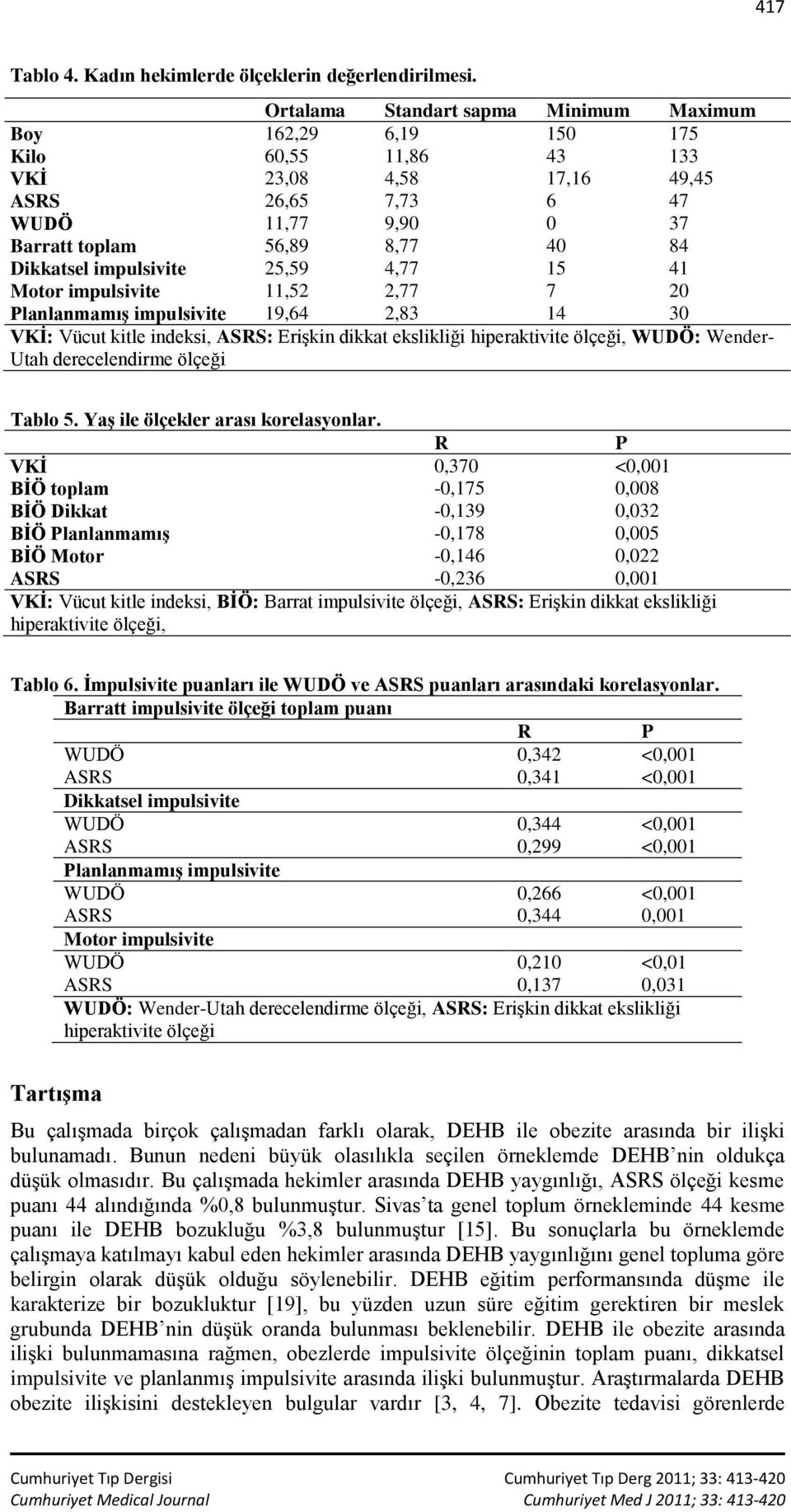 impulsivite 25,59 4,77 15 41 Motor impulsivite 11,52 2,77 7 20 Planlanmamış impulsivite 19,64 2,83 14 30 VKİ: Vücut kitle indeksi, ASRS: Erişkin dikkat ekslikliği hiperaktivite ölçeği, WUDÖ: Wender-