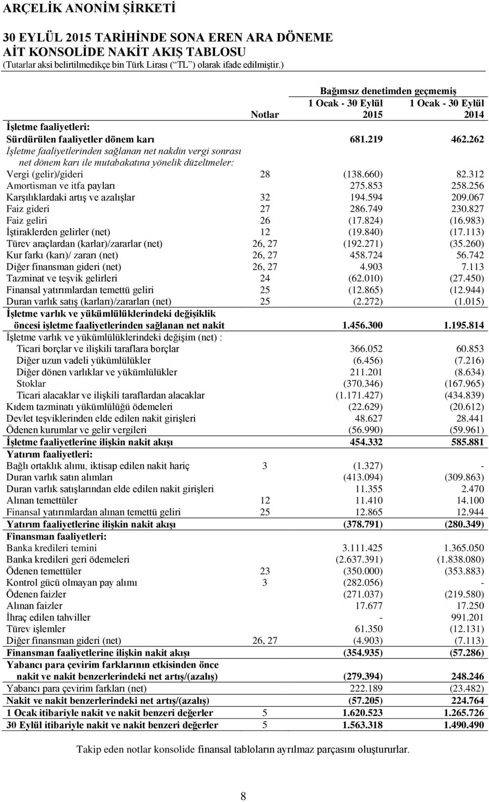 853 258.256 Karşılıklardaki artış ve azalışlar 32 194.594 209.067 Faiz gideri 27 286.749 230.827 Faiz geliri 26 (17.824) (16.983) İştiraklerden gelirler (net) 12 (19.840) (17.