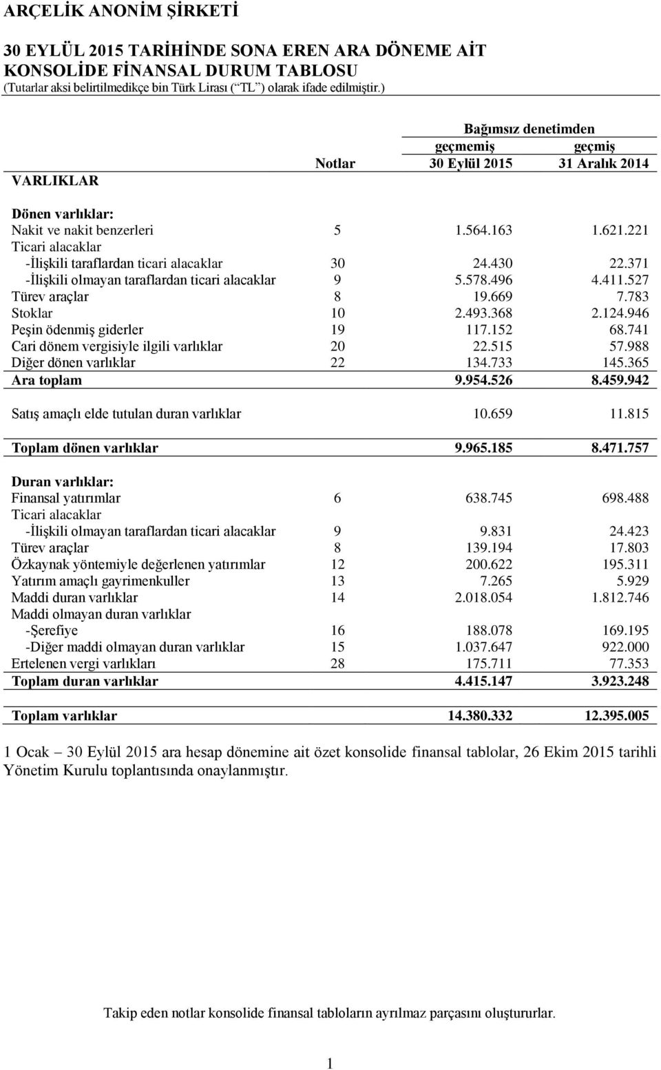 124.946 Peşin ödenmiş giderler 19 117.152 68.741 Cari dönem vergisiyle ilgili varlıklar 20 22.515 57.988 Diğer dönen varlıklar 22 134.733 145.365 Ara toplam 9.954.526 8.459.