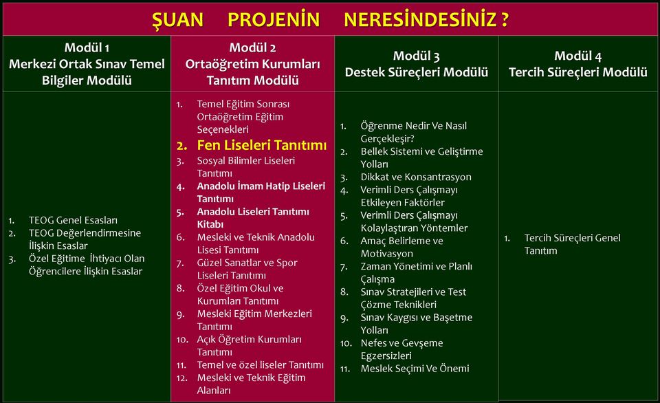 Fen Liseleri Tanıtımı 3. Sosyal Bilimler Liseleri Tanıtımı 4. Anadolu İmam Hatip Liseleri Tanıtımı 5. Anadolu Liseleri Tanıtımı Kitabı 6. Mesleki ve Teknik Anadolu Lisesi Tanıtımı 7.