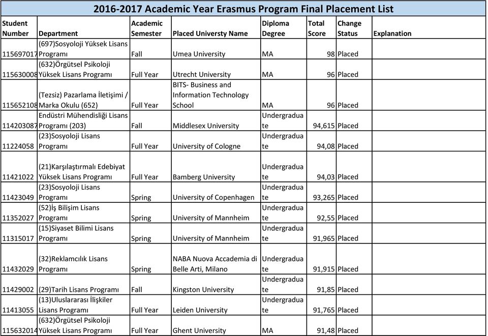 (23)Sosyoloji Lisans University of Cologne 94,08 Placed 11421022 11423049 11352027 11315017 (21)Karşılaştırmalı Edebiyat Yüksek Lisans Bamberg University (23)Sosyoloji Lisans University of Copenhagen