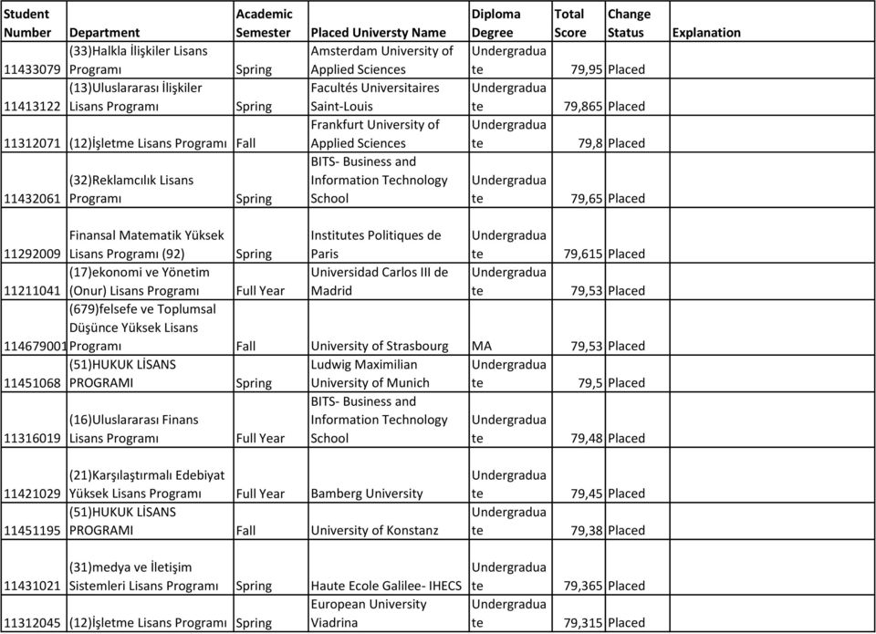 (17)ekonomi ve Yönetim (Onur) Lisans Universidad Carlos III de Madrid 79,53 Placed (679)felsefe ve Toplumsal Düşünce Yüksek Lisans 114679001 University of Strasbourg MA 79,53 Placed (51)HUKUK LİSANS