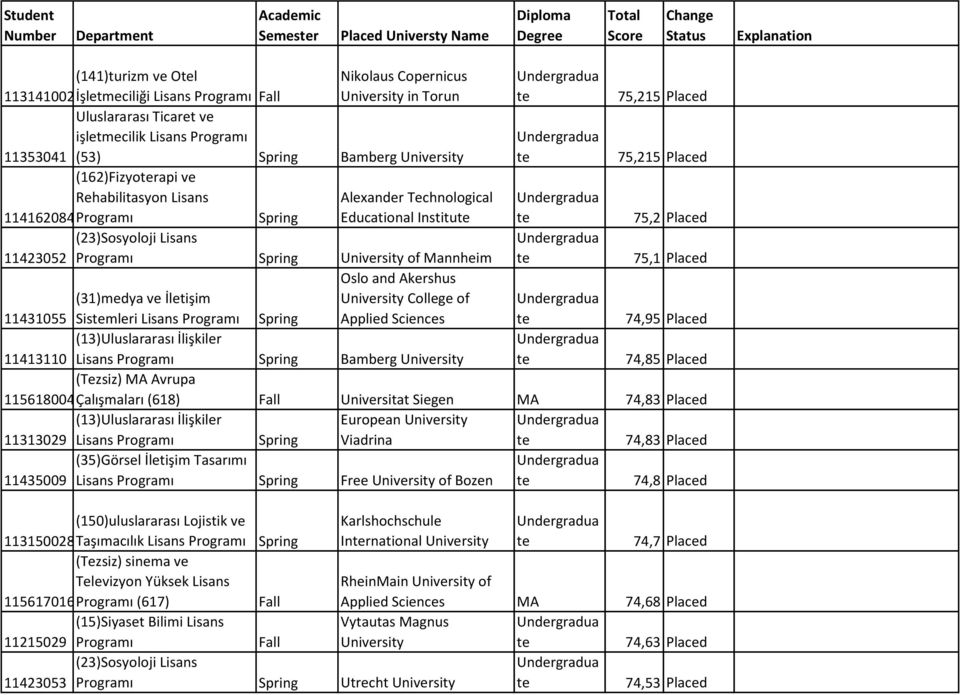 Applied Sciences 74,95 Placed 11413110 Lisans Bamberg University 74,85 Placed (Tezsiz) MA Avrupa 115618004Çalışmaları (618) Universitat Siegen MA 74,83 Placed European University 11313029 Lisans