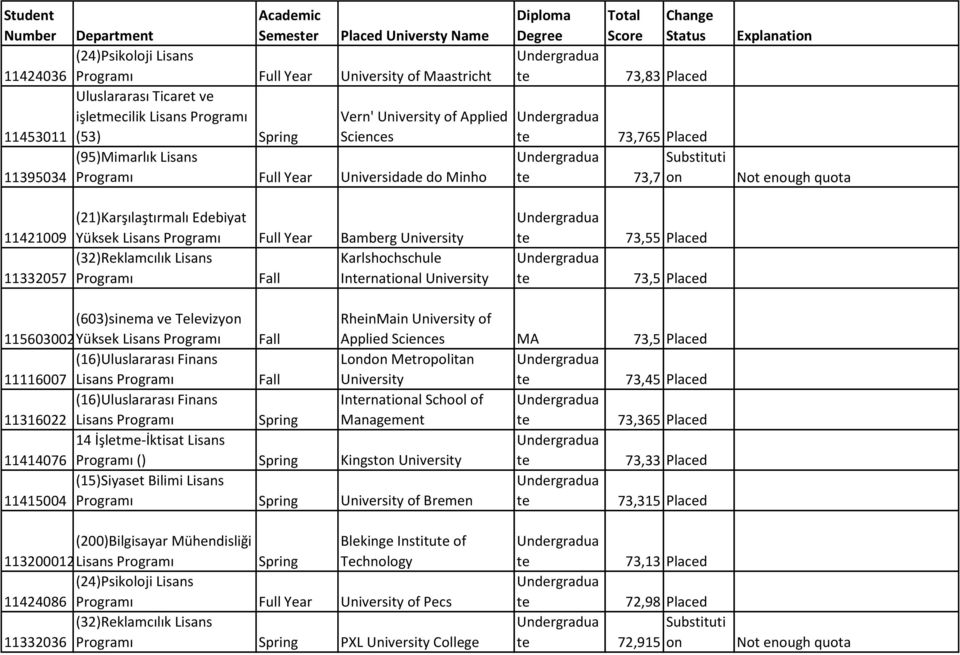 Applied Sciences MA 73,5 Placed (16)Uluslararası Finans London Metropolitan 11116007 Lisans University 73,45 Placed 11316022 (16)Uluslararası Finans Lisans Inrnational School of Management 73,365