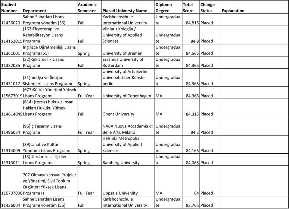 11431017 Sismleri Lisans berlin 84,365 Placed (677)Kültür Yönetimi Yüksek 115677019Lisans University of Copenhagen MA 84,365 Placed (614) (zsiz) hukuk / İnsan Hakları Hukuku Yüksek 114614049Lisans