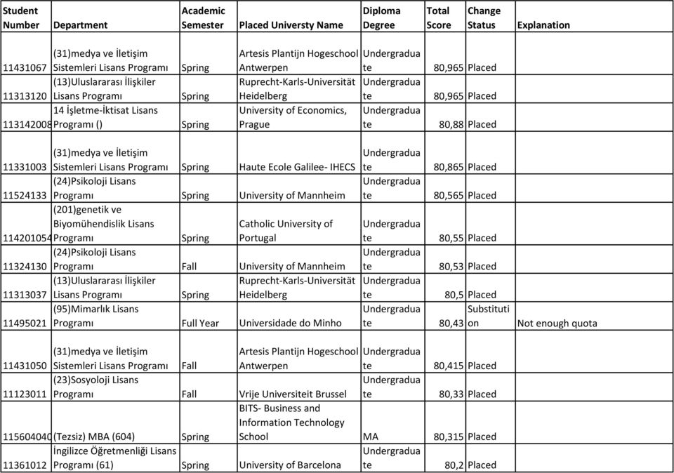 11324130 University of Mannheim Ruprecht-Karls-Universität 11313037 Lisans Heidelberg 11495021 Universidade do Minho 80,865 Placed 80,565 Placed 80,55 Placed 80,53 Placed 80,5 Placed Substituti 80,43