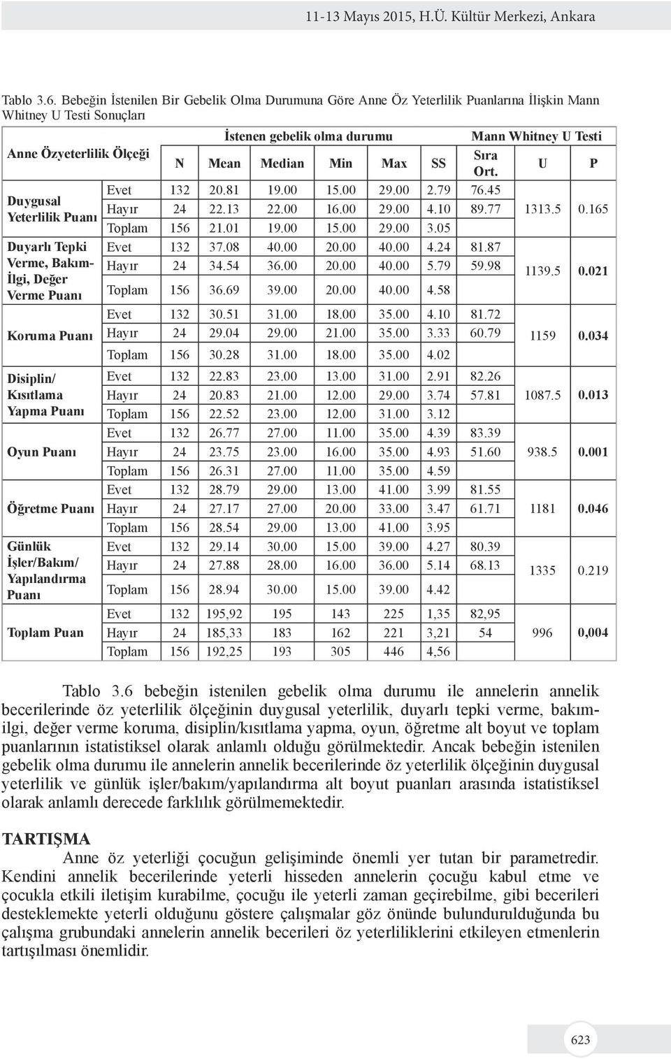 Bebeğin İstenilen Bir Gebelik Olma Durumuna Göre Anne Öz Yeterlilik Puanlarına İlişkin Mann Whitney U Testi Sonuçları İstenen gebelik olma durumu Mann Whitney U Testi Anne Özyeterlilik Ölçeği Sıra N