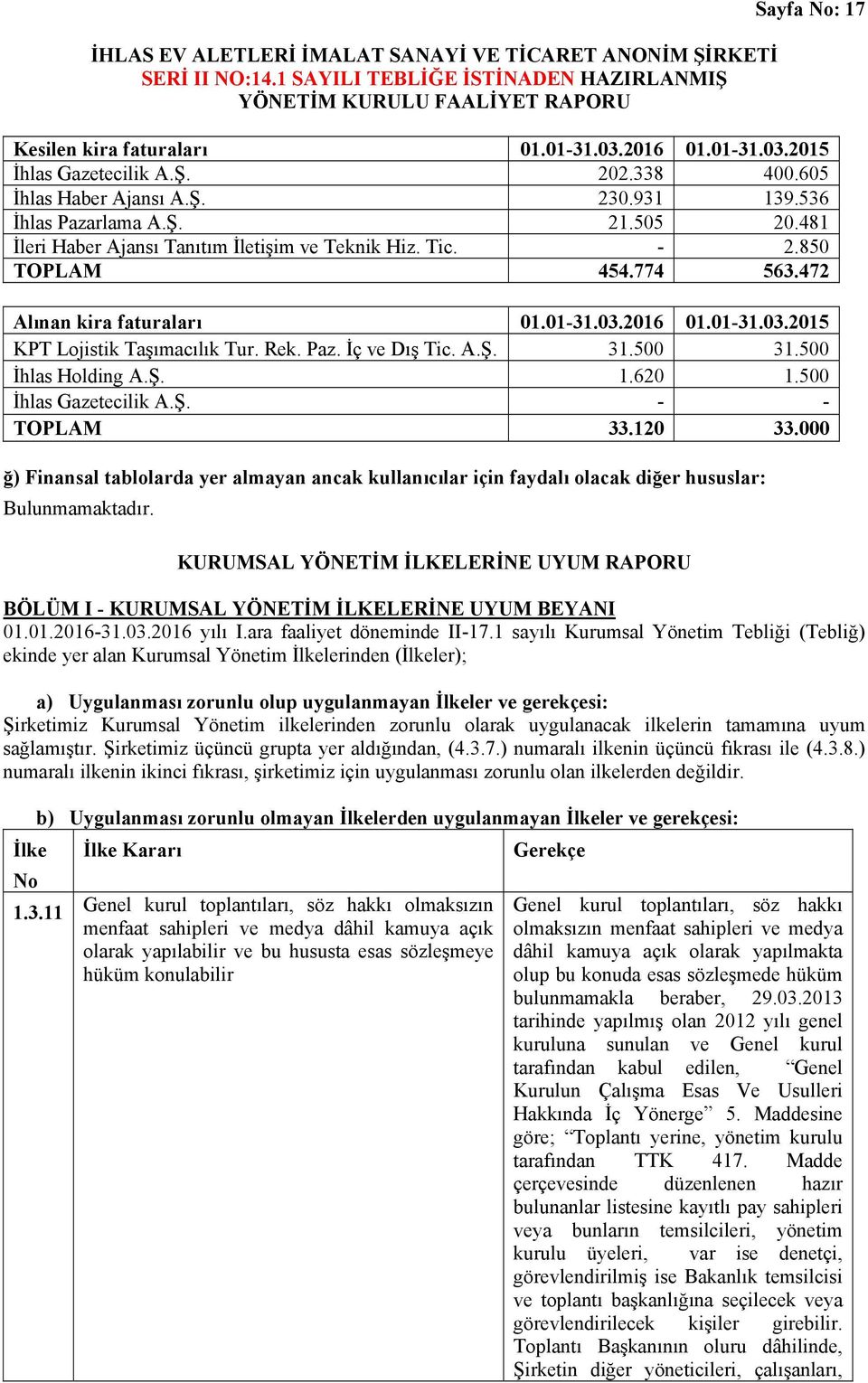 İç ve Dış Tic. A.Ş. 31.500 31.500 İhlas Holding A.Ş. 1.620 1.500 İhlas Gazetecilik A.Ş. - - TOPLAM 33.120 33.