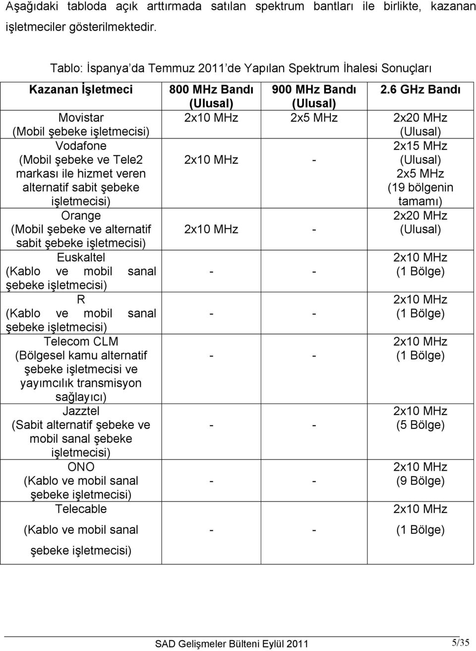 şebeke işletmecisi) Orange (Mobil şebeke ve alternatif sabit şebeke işletmecisi) Euskaltel (Kablo ve mobil sanal şebeke işletmecisi) R (Kablo ve mobil sanal şebeke işletmecisi) Telecom CLM (Bölgesel