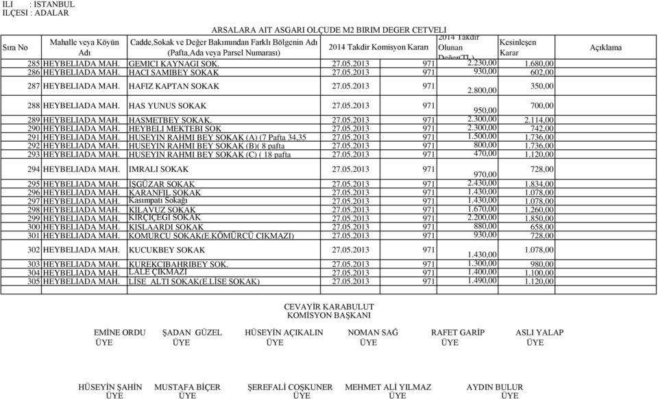 300,00 742,00 291 HEYBELIADA MAH. HUSEYIN RAHMI BEY SOKAK (A) (7 Pafta 34,35 1.500,00 1.736,00 292 HEYBELIADA MAH. HUSEYIN RAHMI BEY SOKAK (B)( 8 pafta 800,00 1.736,00 293 HEYBELIADA MAH.