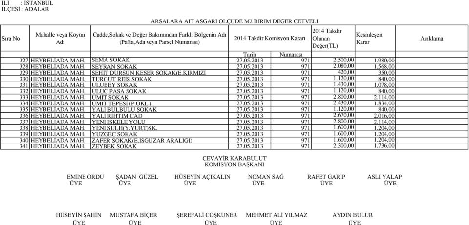 120,00 333 HEYBELIADA MAH. UMIT SOKAK 2.800,00 2.114,00 334 HEYBELIADA MAH. UMIT TEPESI (P.OKL.) 2.430,00 1.834,00 335 HEYBELIADA MAH. YALI BULBULU SOKAK 1.120,00 336 HEYBELIADA MAH.