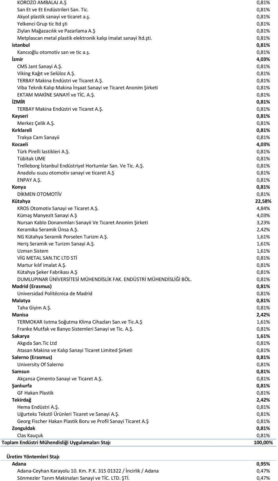 Ş. 0,81% TERBAY Makina Endüstri ve Ticaret A.Ş. 0,81% Viba Teknik Kalıp Makina İnşaat Sanayi ve Ticaret Anonim Şirketi 0,81% EKTAM MAKİNE SANAYİ ve TİC. A.Ş. 0,81% İZMİR 0,81% TERBAY Makina Endüstri ve Ticaret A.