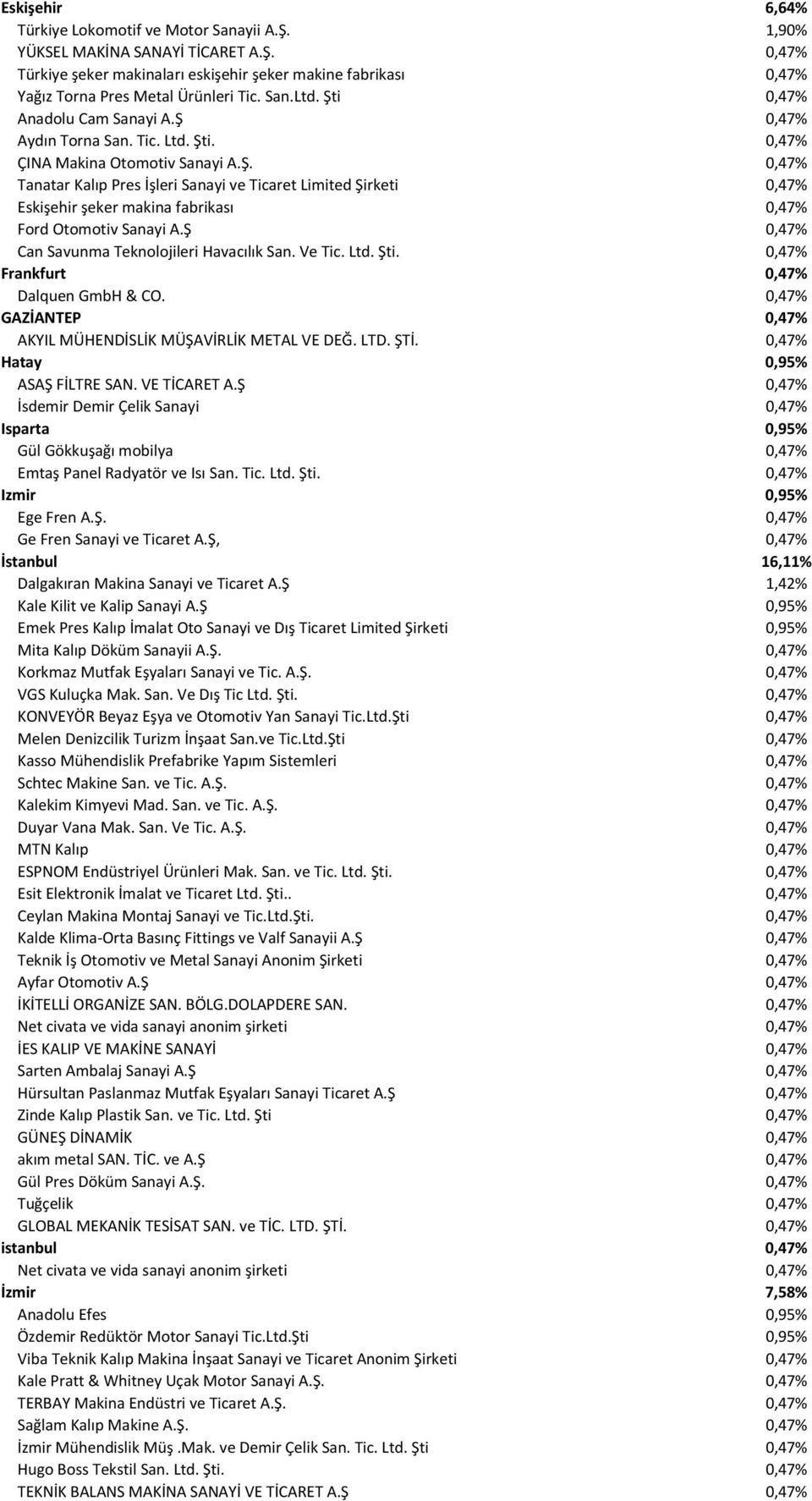 Ş 0,47% Can Savunma Teknolojileri Havacılık San. Ve Tic. Ltd. Şti. 0,47% Frankfurt 0,47% Dalquen GmbH & CO. 0,47% GAZİANTEP 0,47% AKYIL MÜHENDİSLİK MÜŞAVİRLİK METAL VE DEĞ. LTD. ŞTİ.
