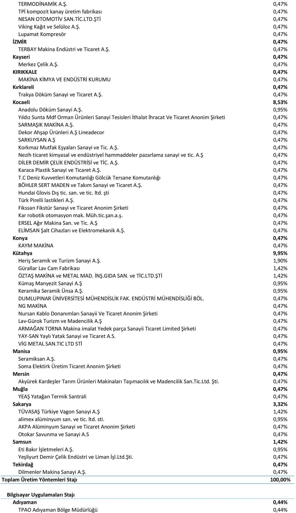 Ş. 0,47% Dekor Ahşap Ürünleri A.Ş Lineadecor 0,47% SARKUYSAN A.Ş 0,47% Korkmaz Mutfak Eşyaları Sanayi ve Tic. A.Ş. 0,47% Nezih ticaret kimyasal ve endüstriyel hammaddeler pazarlama sanayi ve tic. A.Ş 0,47% DİLER DEMİR ÇELİK ENDÜSTRİSİ ve TİC.