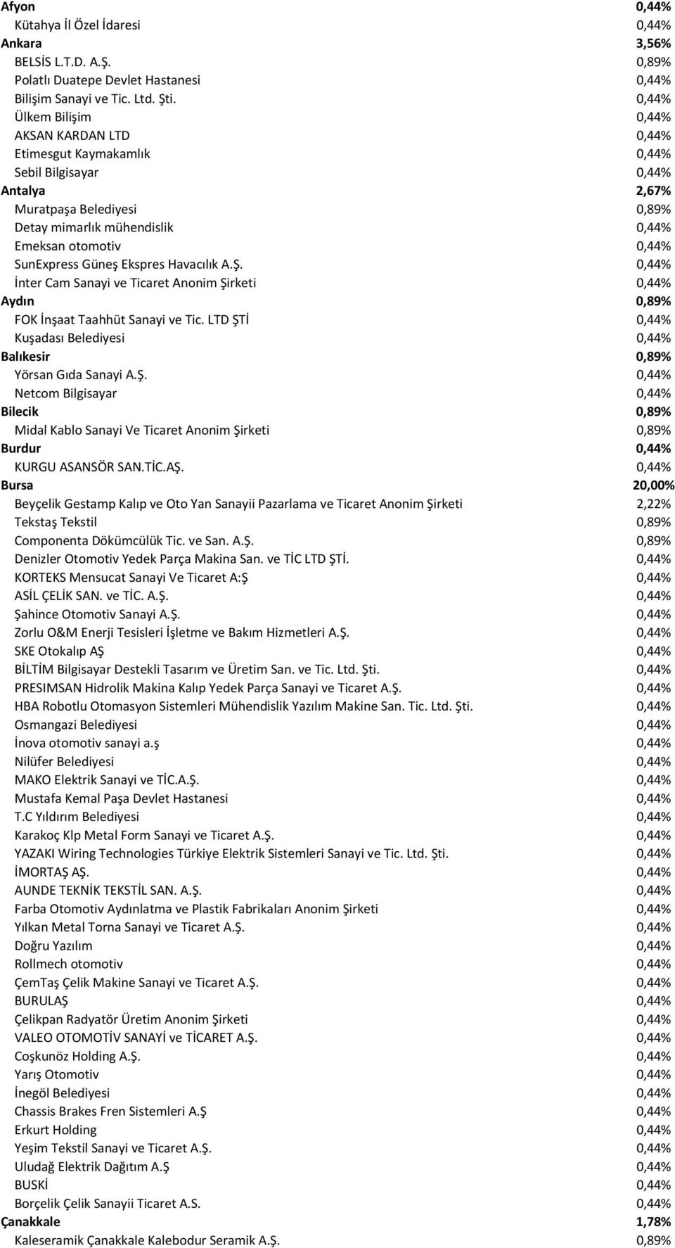 SunExpress Güneş Ekspres Havacılık A.Ş. 0,44% İnter Cam Sanayi ve Ticaret Anonim Şirketi 0,44% Aydın 0,89% FOK İnşaat Taahhüt Sanayi ve Tic.