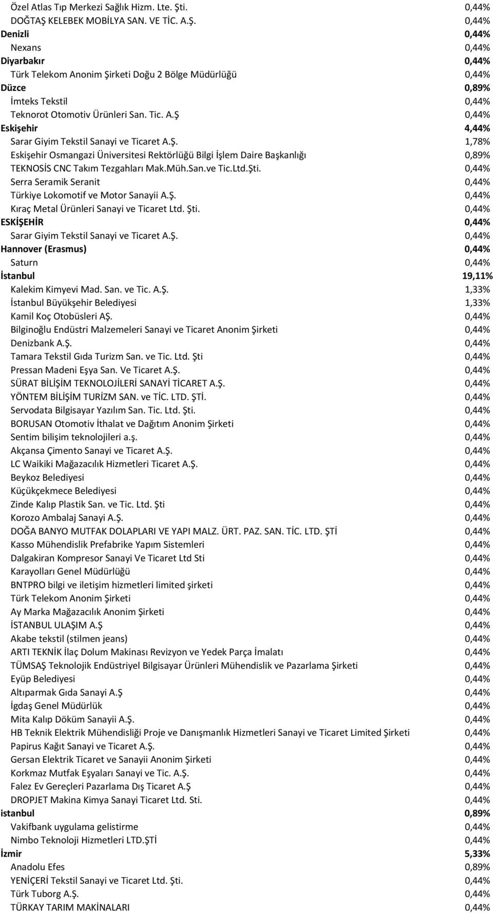 Tic. A.Ş 0,44% Eskişehir 4,44% Sarar Giyim Tekstil Sanayi ve Ticaret A.Ş. 1,78% Eskişehir Osmangazi Üniversitesi Rektörlüğü Bilgi İşlem Daire Başkanlığı 0,89% TEKNOSİS CNC Takım Tezgahları Mak.Müh.