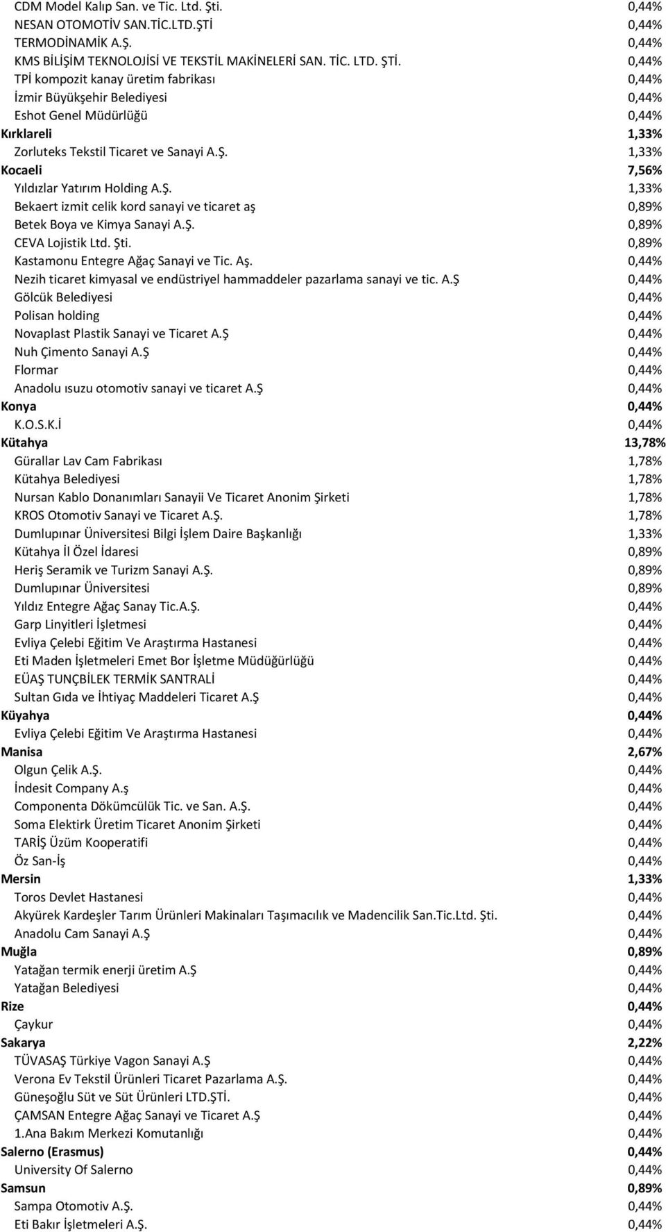 1,33% Kocaeli 7,56% Yıldızlar Yatırım Holding A.Ş. 1,33% Bekaert izmit celik kord sanayi ve ticaret aş 0,89% Betek Boya ve Kimya Sanayi A.Ş. 0,89% CEVA Lojistik Ltd. Şti.