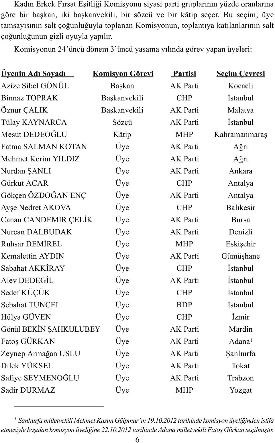 Komisyonun 24 üncü dönem 3 üncü yasama yılında görev yapan üyeleri: Üyenin Adı Soyadı Komisyon Görevi Partisi Seçim Çevresi Azize Sibel GÖNÜL Başkan AK Parti Kocaeli Binnaz TOPRAK Başkanvekili CHP