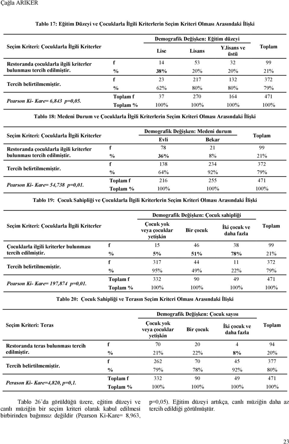 lisans ve üstü Lisans 14 3 32 99 38 20 20 21 23 217 132 372 62 80 80 79 37 270 164 Tablo 18: Medeni Durum ve Çocuklarla İlgili Kriterlerin Seçim Kriteri Olması Arasındaki İlişki Demograik Değişken: