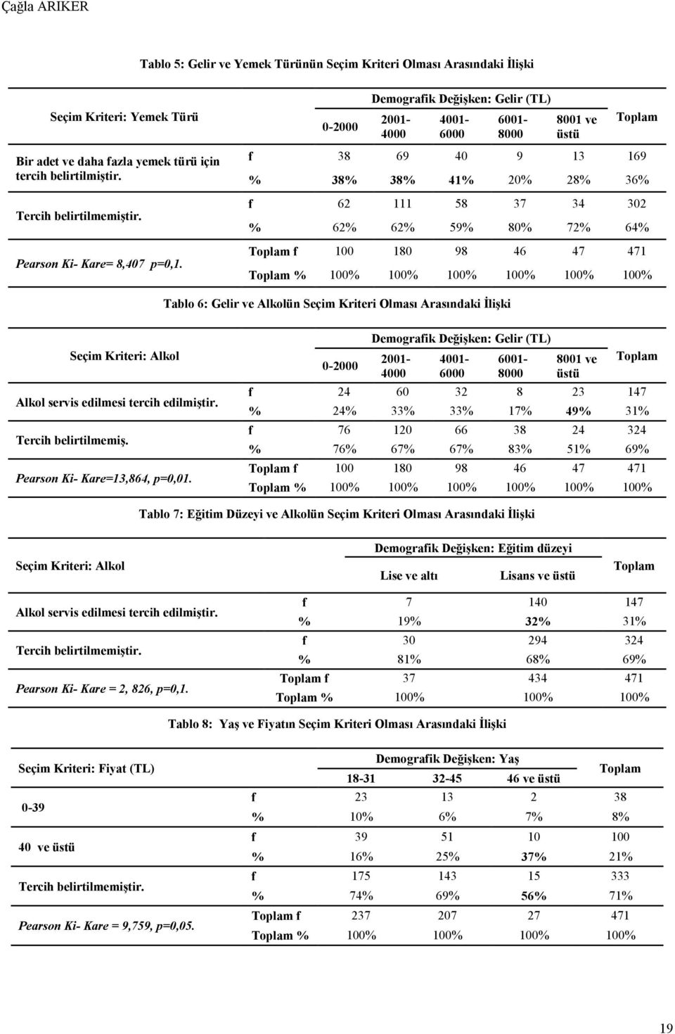 60018000 Tablo 6: Gelir ve Alkolün Seçim Kriteri Olması Arasındaki İlişki Demograik Değişken: Gelir (TL) Seçim Kriteri: Alkol Alkol servis edilmesi tercih edilmiştir.