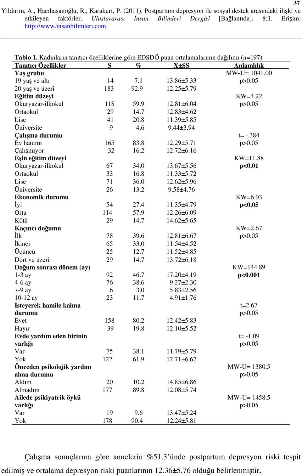 94 Çalışma durumu t= -.384 Ev hanımı 165 83.8 12.29±5.71 p>0.05 Çalışmıyor 32 16.2 12.72±6.16 Eşin eğitim düzeyi KW=11.88 Okuryazar-ilkokul 67 34.0 13.67±5.56 p<0.01 Ortaokul 33 16.8 11.33±5.