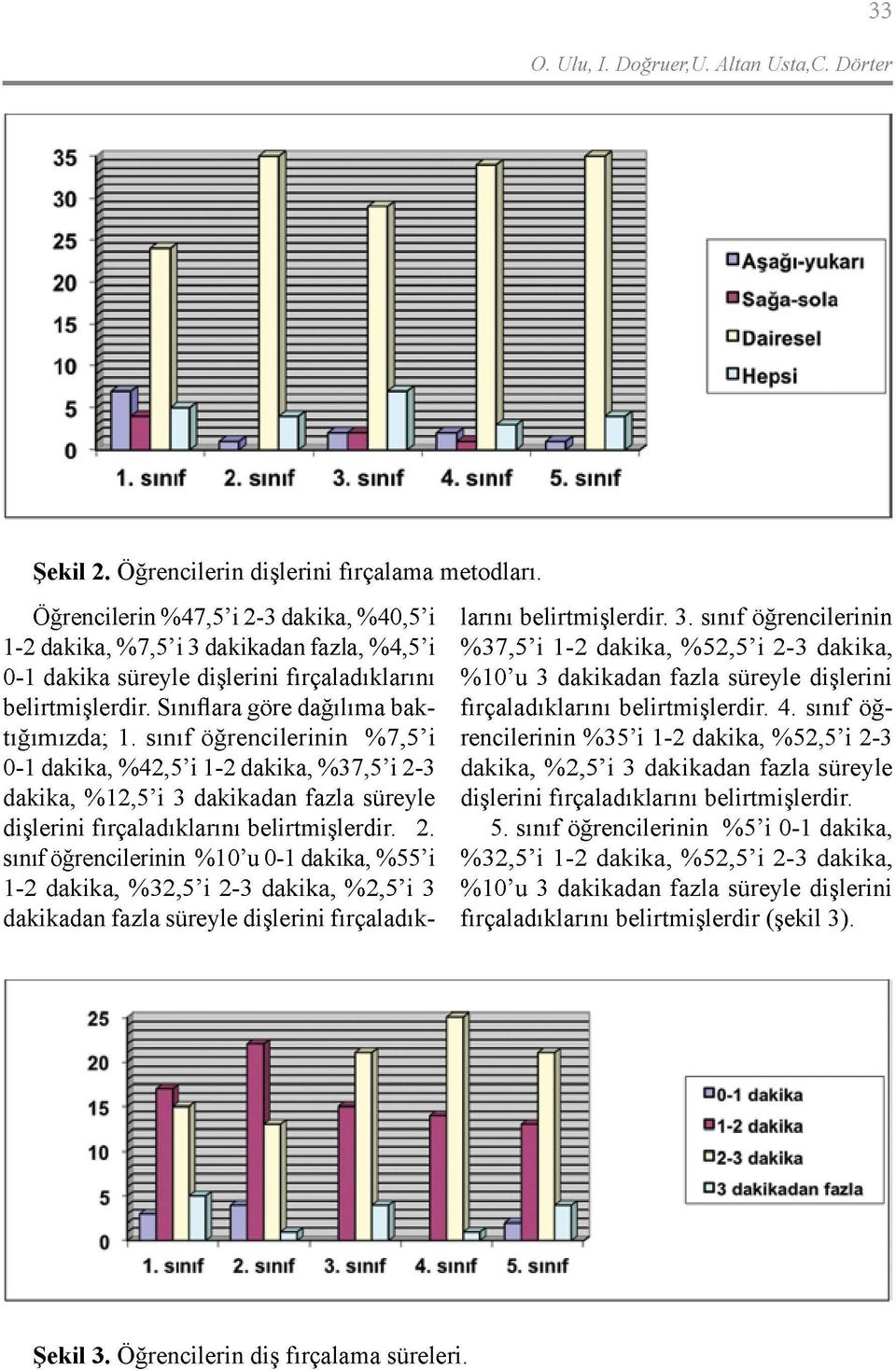 sınıf öğrencilerinin %7,5'i 0-1 dakika, %42,5'i 1-2 dakika, %37,5'i 2-