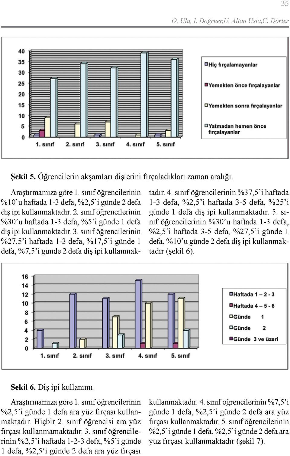 sınıf öğrencilerinin %27,5'i haftada 1-3 defa, %17,5'i günde 1 defa, %%7,5'i günde 2 defa diş ipi kullanmaktadır. 4.