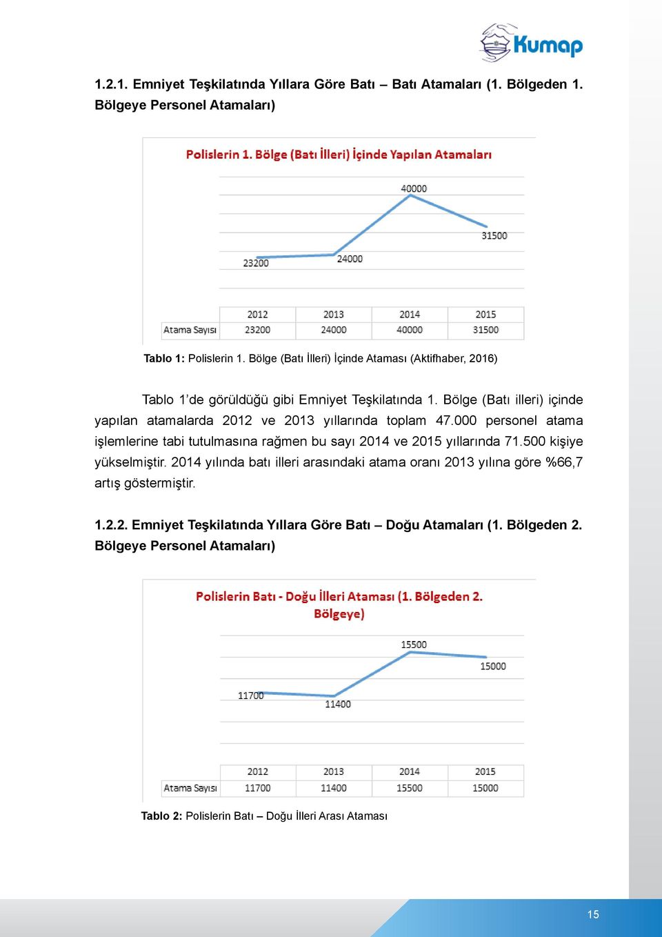 Bölge (Batı illeri) içinde yapılan atamalarda 2012 ve 2013 yıllarında toplam 47.