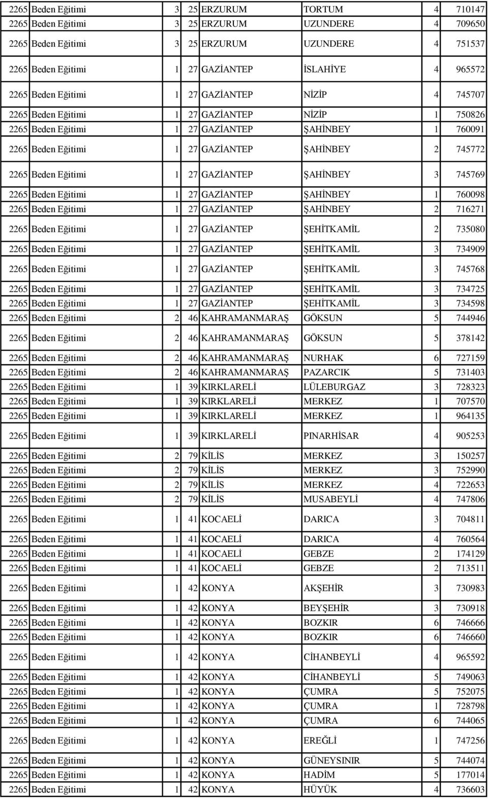 745772 2265 Beden Eğitimi 1 27 GAZİANTEP ŞAHİNBEY 3 745769 2265 Beden Eğitimi 1 27 GAZİANTEP ŞAHİNBEY 1 760098 2265 Beden Eğitimi 1 27 GAZİANTEP ŞAHİNBEY 2 716271 2265 Beden Eğitimi 1 27 GAZİANTEP