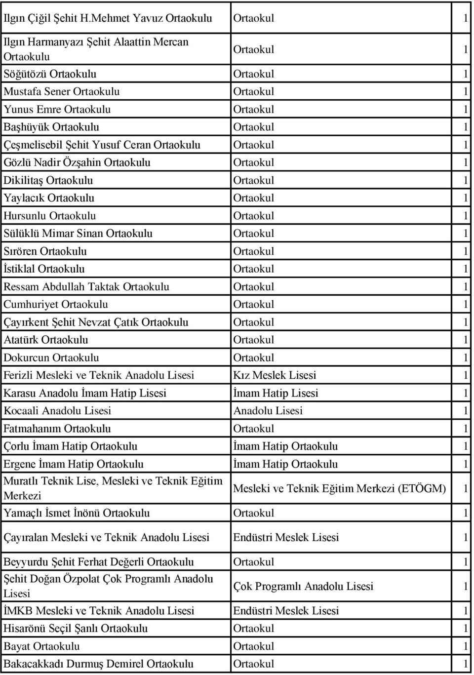 Ortaokulu Ortaokul 1 Çeşmelisebil Şehit Yusuf Ceran Ortaokulu Ortaokul 1 Gözlü Nadir Özşahin Ortaokulu Ortaokul 1 Dikilitaş Ortaokulu Ortaokul 1 Yaylacık Ortaokulu Ortaokul 1 Hursunlu Ortaokulu