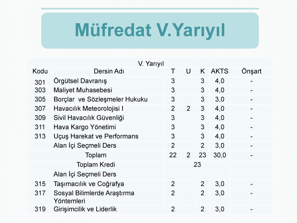 Hukuku 3 3 3,0-307 Havacılık Meteorolojisi I 2 2 3 4,0-309 Sivil Havacılık Güvenliği 3 3 4,0-311 Hava Kargo Yönetimi 3 3 4,0-313 Uçuş