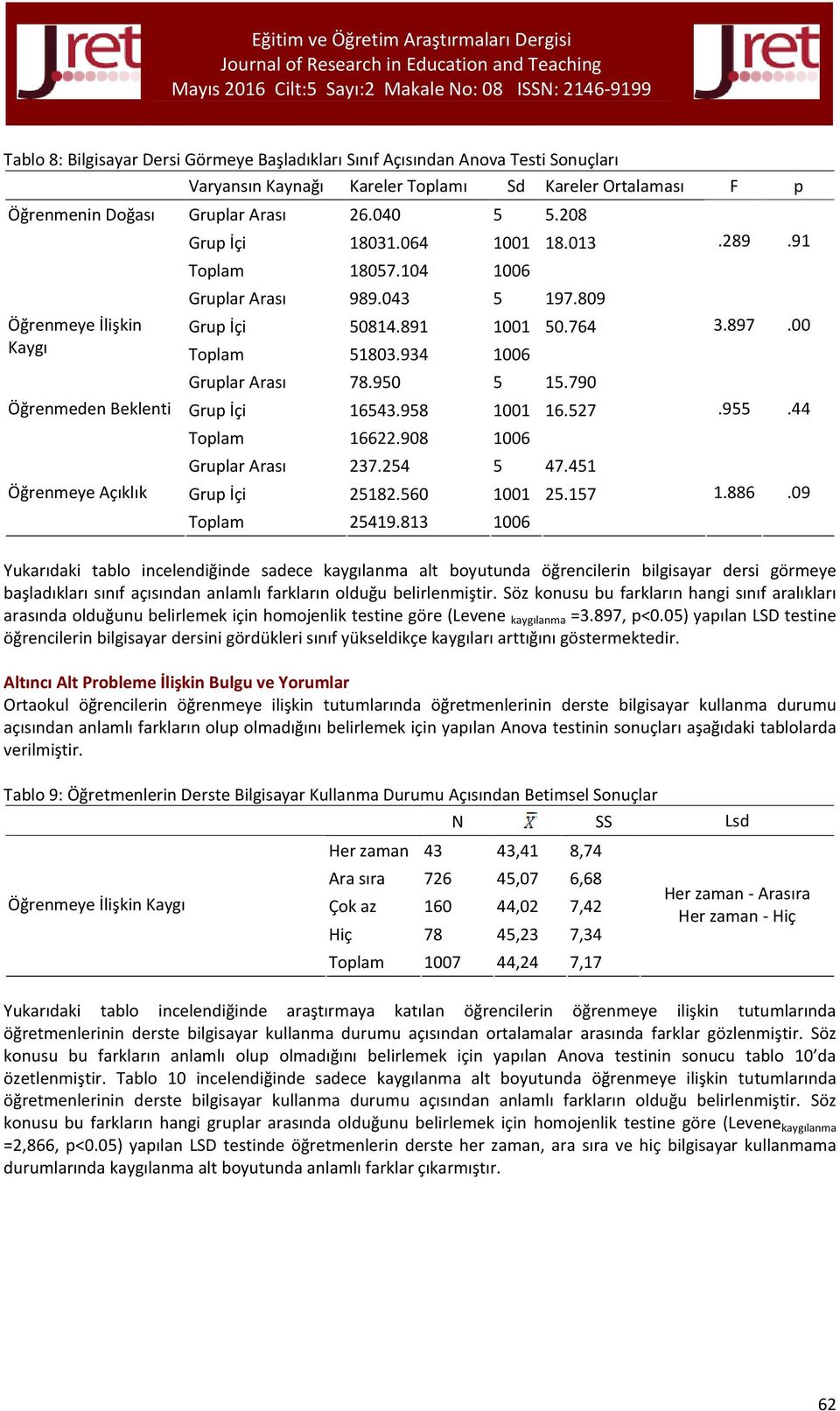 934 1006 Öğrenmeden Beklenti Öğrenmeye Açıklık Gruplar Arası 78.950 5 15.790 Grup İçi 16543.958 1001 16.527 Toplam 16622.908 1006 Gruplar Arası 237.254 5 47.451 Grup İçi 25182.560 1001 25.