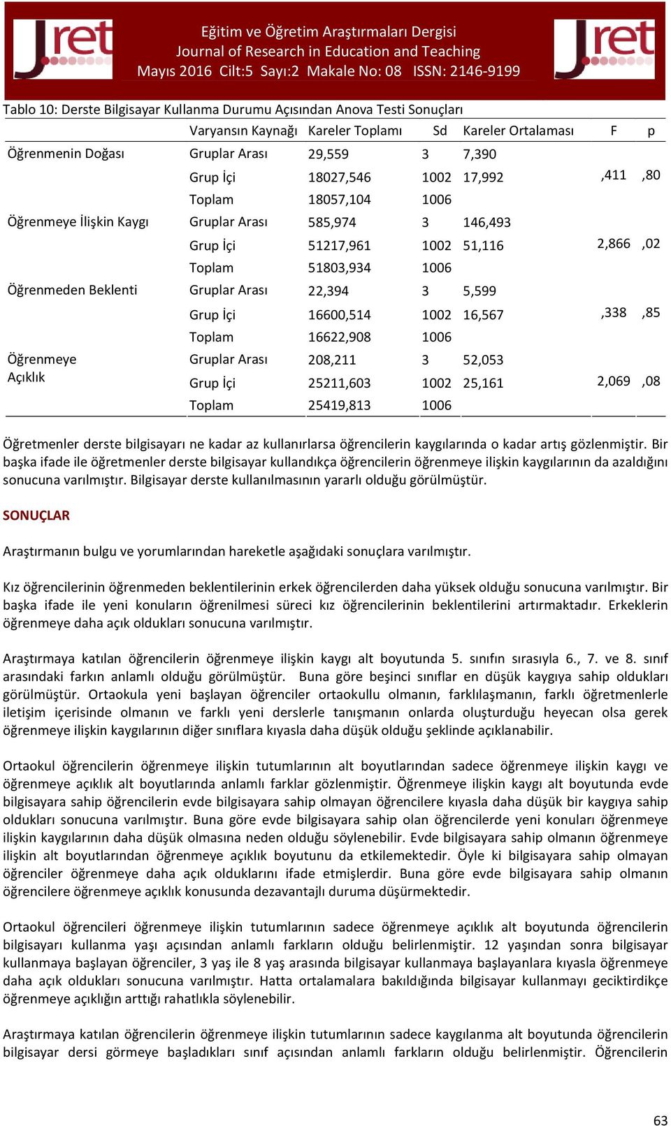 16600,514 1002 16,567 Toplam 16622,908 1006 Gruplar Arası 208,211 3 52,053 Grup İçi 25211,603 1002 25,161 Toplam 25419,813 1006,411,80 2,866,02,338,85 2,069,08 Öğretmenler derste bilgisayarı ne kadar