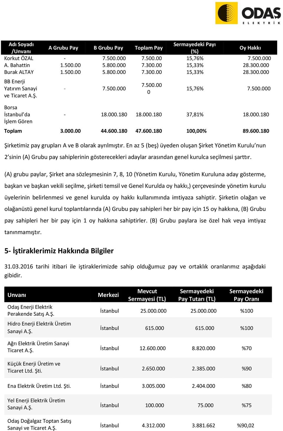 000.00 44.600.180 47.600.180 100,00% 89.600.180 0 Şirketimiz pay grupları A ve B olarak ayrılmıştır.