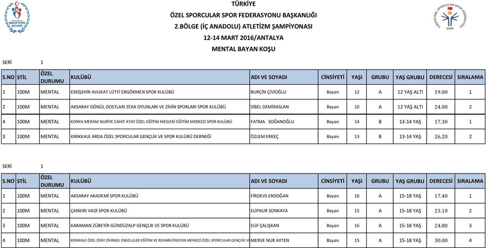 00 1 2 100M MENTAL AKSARAY GÖNÜL DOSTLARI ZEKA OYUNLARI VE ZİHİN SPORLARI SPOR KULÜBÜ SİBEL DEMİRASLAN Bayan 10 A 12 YAŞ ALTI 24.