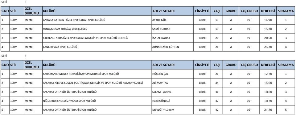 30 4 SERİ 6 1 100M Mental KARAMAN ERMENEK REHABİLİTASYON MERKEZİ SPOR KULÜBÜ HÜSEYİN ÇAL Erkek 21 A 19+ 12.