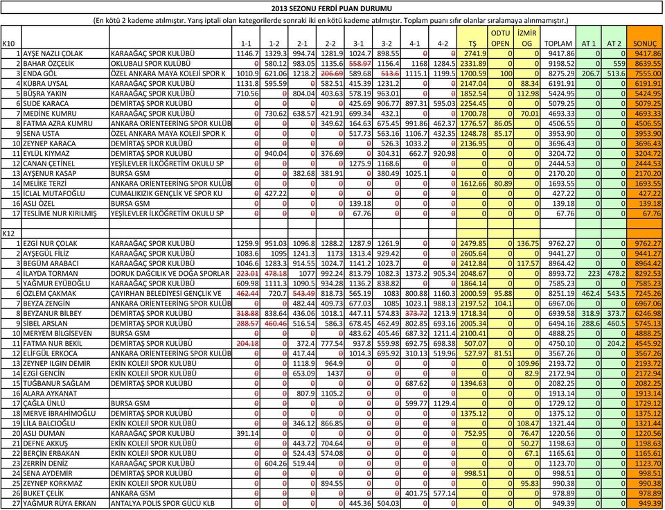 86 2 BAHAR ÖZÇELİK OKLUBALI SPOR KULÜBÜ 0 580.12 983.05 1135.6 558.97 1156.4 1168 1284.5 2331.89 0 0 9198.52 0 559 8639.55 3 ENDA GÖL ÖZEL ANKARA MAYA KOLEJİ SPOR K 1010.9 621.06 1218.2 206.69 589.