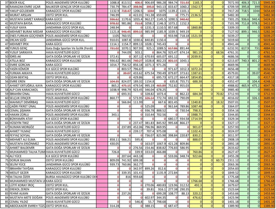 69 40 MURAT ARSLAN ODTÜ SPOR KUL. 746.99 0 422.01 741.38 659.69 0 775.71 2136.52 0 0 5482.30 0 0 5482.30 41 MUSTAFA SAMET KARAGÖZKARA GÜCÜ 936.62 1170.6 1055.4 962.27 1145.5 1090.5 940.42 0 0 0 7301.