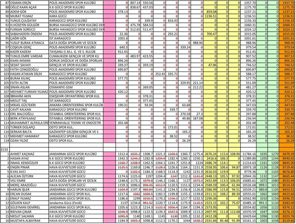 9 0 816.43 0 0 0 0 0 1156.33 0 0 1156.33 92 H.HÜSEYİN GÜLGÖR BURSA HAVAGÜCÜ SPOR KULÜBÜ DER 0 475.78 584.53 0 0 0 0 0 0 0 1060.31 0 0 1060.31 93 FURKAN SÜRÜCÜ BURSA HAVAGÜCÜ SPOR KULÜBÜ DER 0 512.