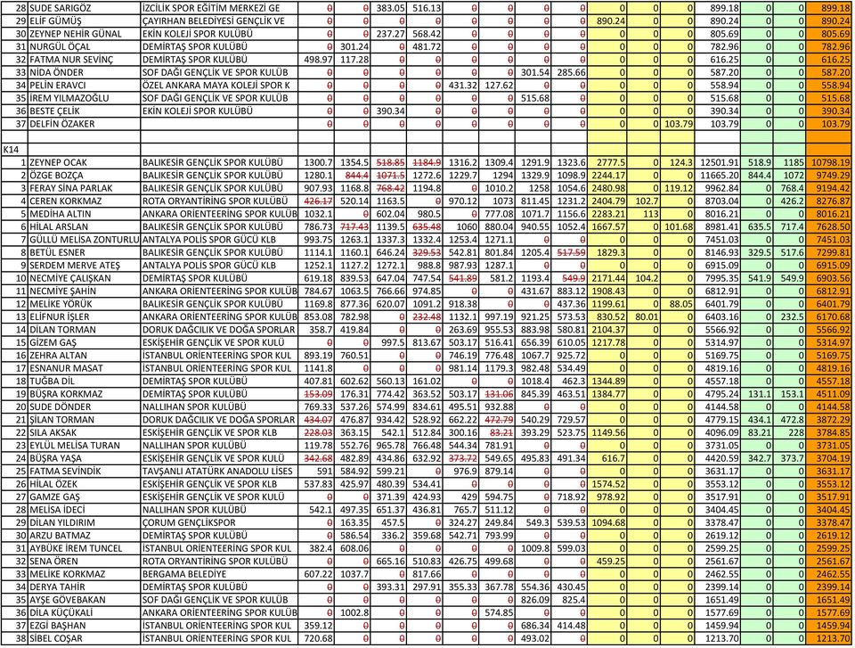 96 32 FATMA NUR SEVİNÇ DEMİRTAŞ SPOR KULÜBÜ 498.97 117.28 0 0 0 0 0 0 0 0 0 616.25 0 0 616.25 33 NİDA ÖNDER SOF DAĞI GENÇLİK VE SPOR KULÜB 0 0 0 0 0 0 301.54 285.66 0 0 0 587.20 0 0 587.